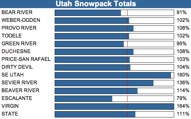 2008 Utah Snow Pack at the end of January